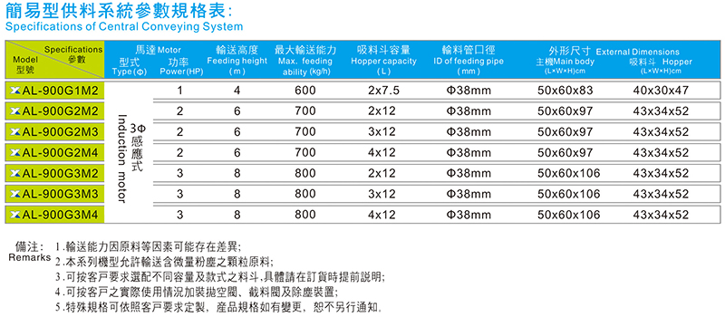 簡易型集中供料系統(tǒng)規(guī)格參數(shù)表