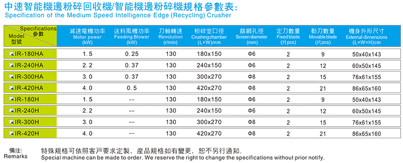 中速智能機邊粉碎（回收）機規(guī)格參數(shù)表