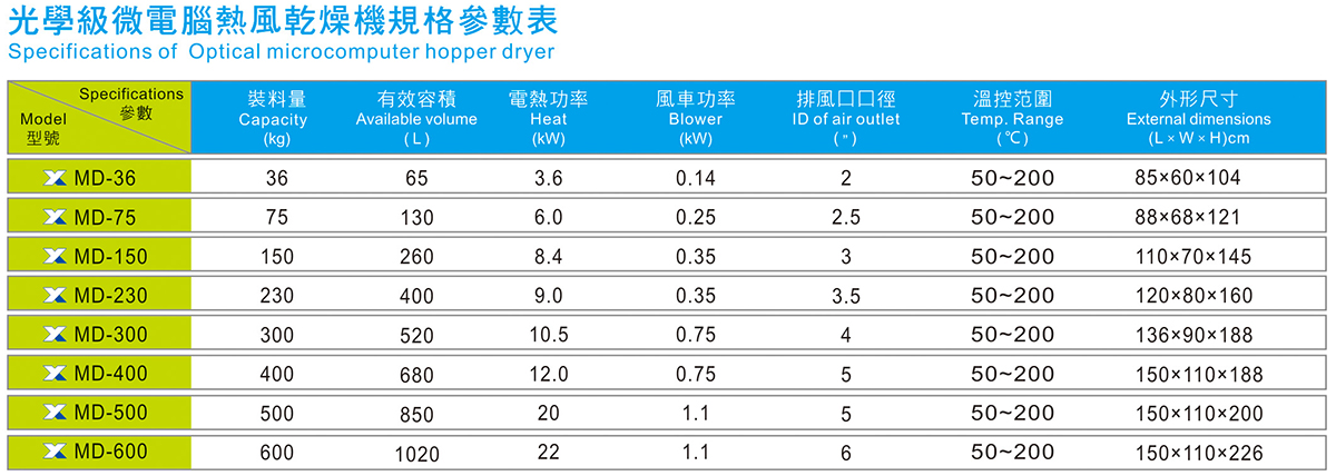 光學(xué)級微電腦熱風(fēng)干燥機(jī)規(guī)格參數(shù)表